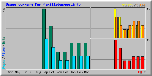 Usage summary for famillebusque.info