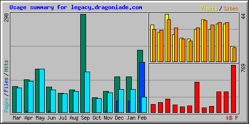 Usage summary for legacy.dragoniade.com