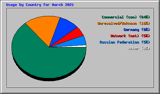 Usage by Country for March 2021