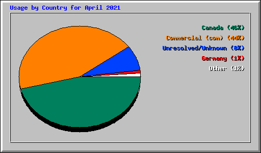 Usage by Country for April 2021