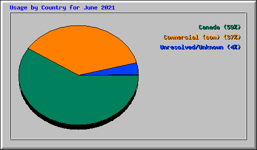 Usage by Country for June 2021