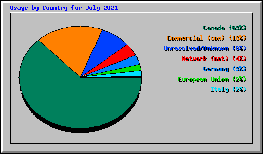 Usage by Country for July 2021
