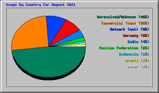 Usage by Country for August 2021
