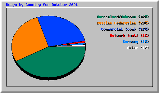Usage by Country for October 2021