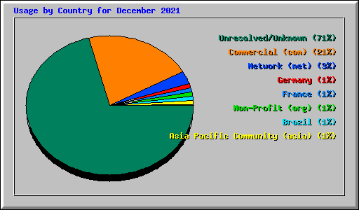 Usage by Country for December 2021