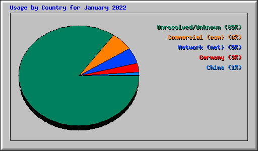 Usage by Country for January 2022