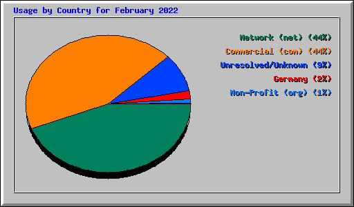 Usage by Country for February 2022