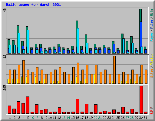 Daily usage for March 2021
