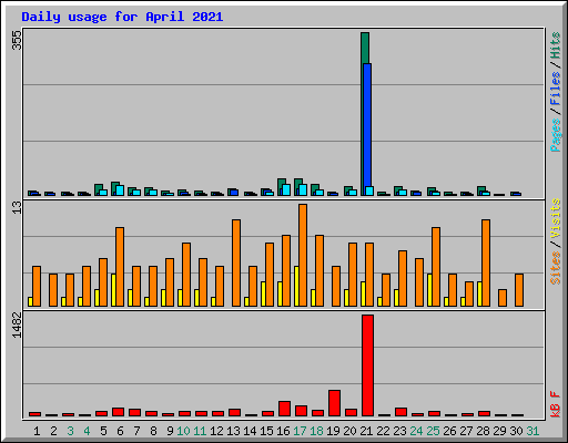 Daily usage for April 2021