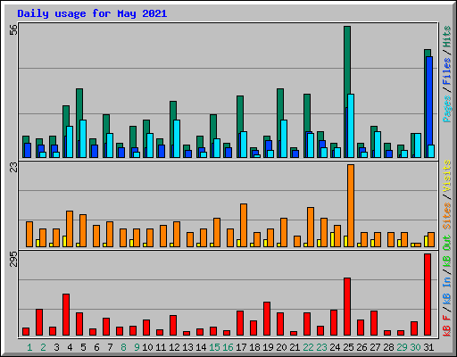 Daily usage for May 2021
