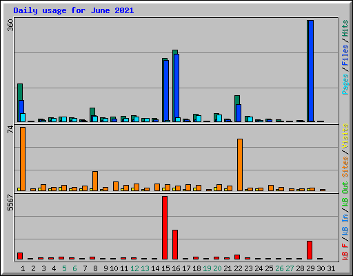 Daily usage for June 2021