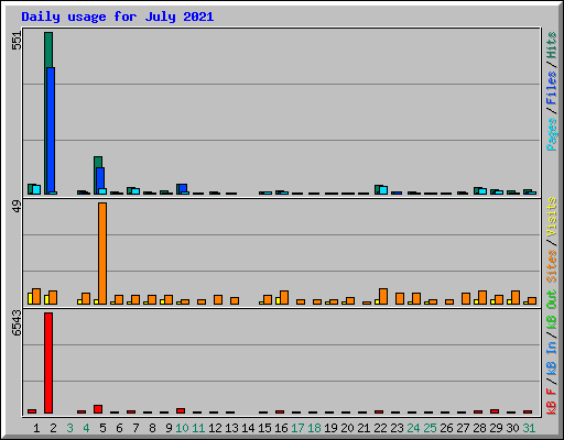 Daily usage for July 2021