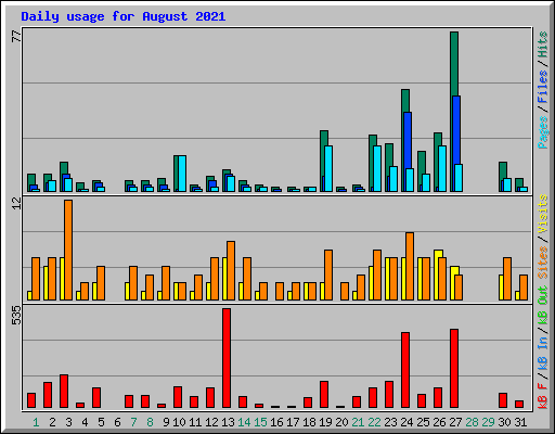 Daily usage for August 2021