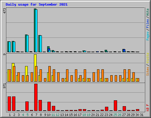 Daily usage for September 2021