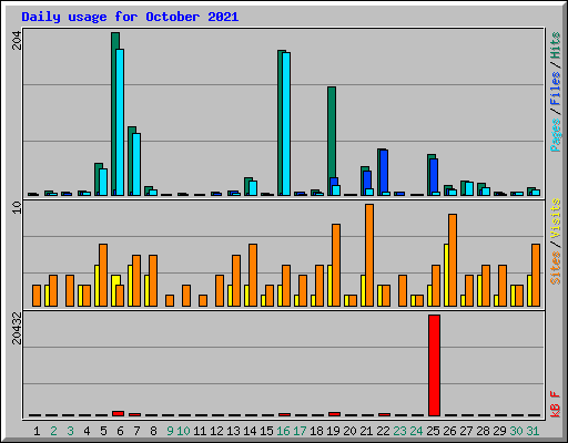 Daily usage for October 2021
