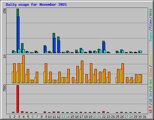 Daily usage for November 2021