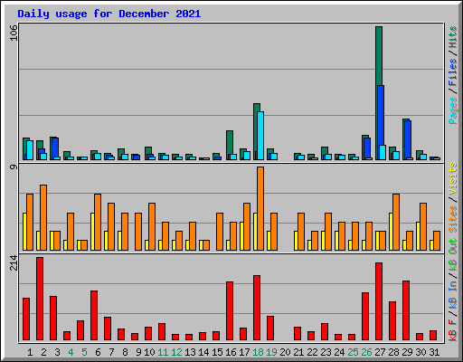 Daily usage for December 2021