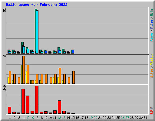 Daily usage for February 2022