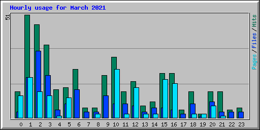 Hourly usage for March 2021