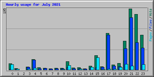 Hourly usage for July 2021