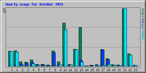 Hourly usage for October 2021