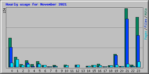 Hourly usage for November 2021
