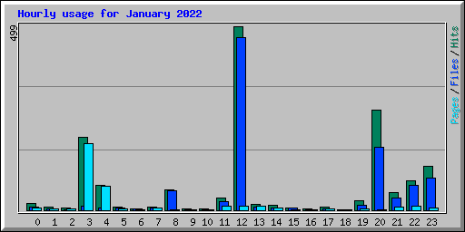 Hourly usage for January 2022