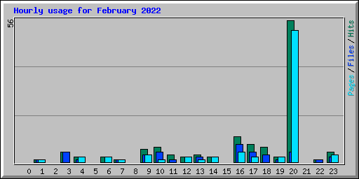 Hourly usage for February 2022