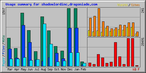 Usage summary for shadowlordinc.dragoniade.com