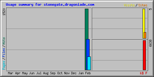 Usage summary for stonegate.dragoniade.com