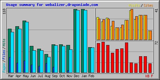Usage summary for webalizer.dragoniade.com