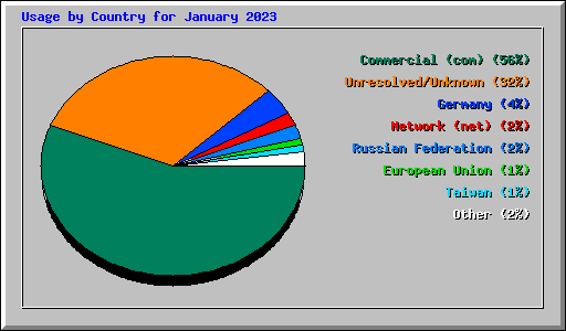 Usage by Country for January 2023