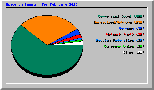 Usage by Country for February 2023