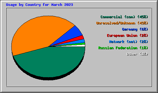 Usage by Country for March 2023