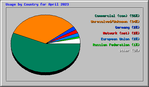 Usage by Country for April 2023