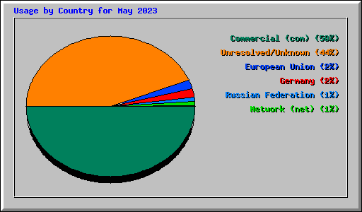Usage by Country for May 2023