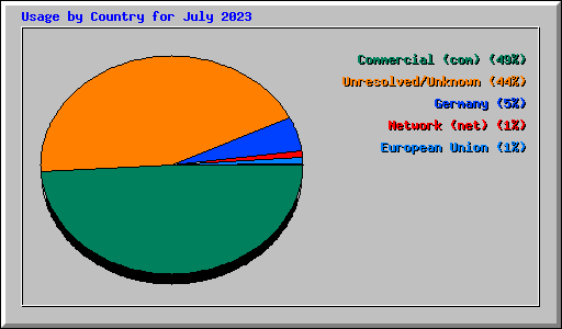 Usage by Country for July 2023