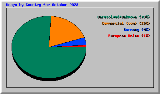 Usage by Country for October 2023