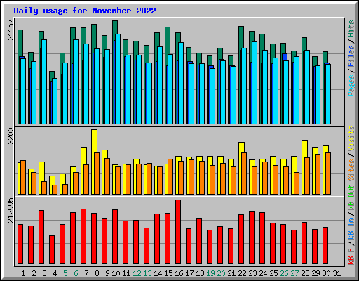 Daily usage for November 2022