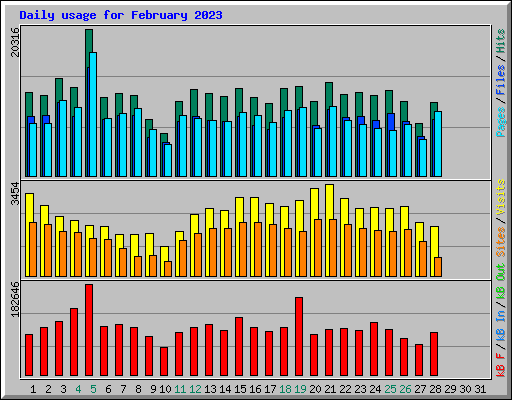 Daily usage for February 2023