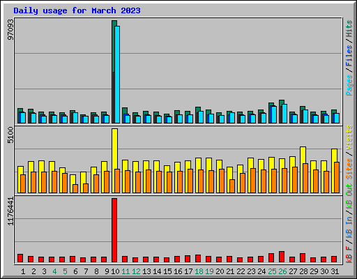 Daily usage for March 2023