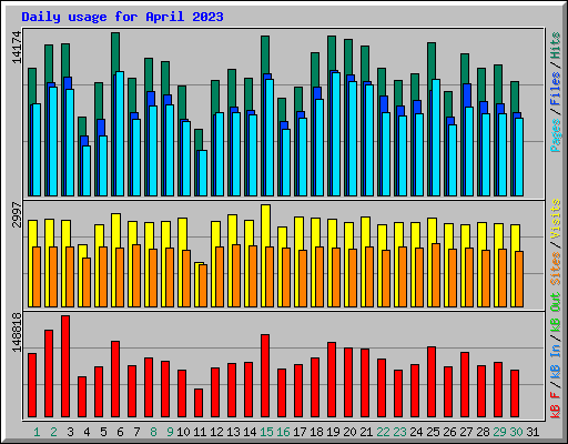 Daily usage for April 2023