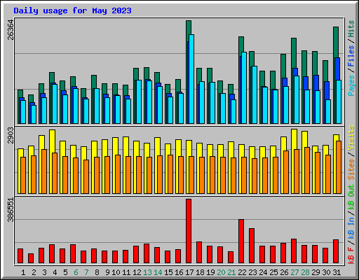 Daily usage for May 2023