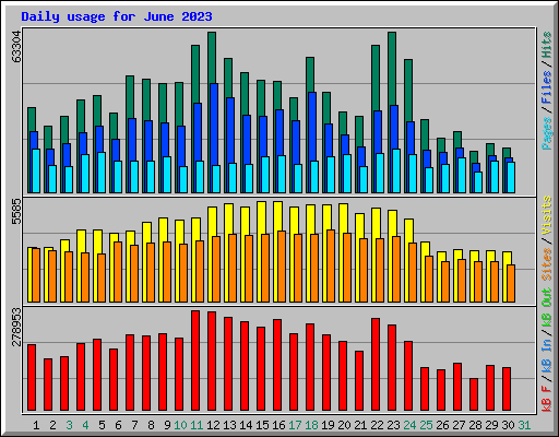 Daily usage for June 2023