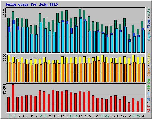 Daily usage for July 2023