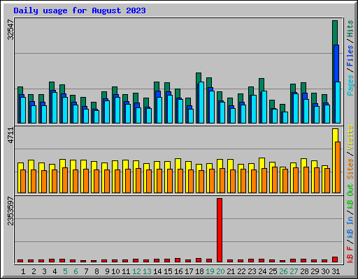 Daily usage for August 2023