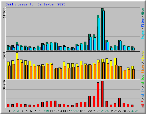 Daily usage for September 2023
