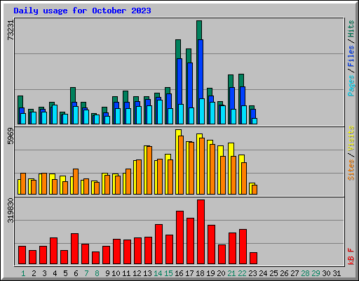 Daily usage for October 2023