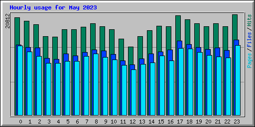 Hourly usage for May 2023