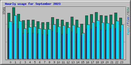 Hourly usage for September 2023